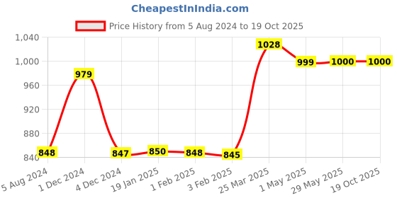 firstcry.com SuperBottoms Dry Feel Cloth Nappies Pack of 6 - Multicolour superbottoms Price History Graph from 5 Aug 2024 to 18 Oct 2025
