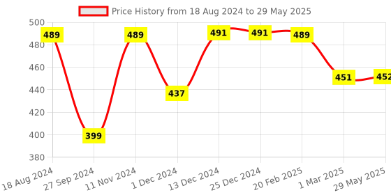 firstcry.com SuperBottoms Dry Feel Langot Waterproof Pack of 3 Day Dreamer Collection Size 2 - Multicolour superbottoms Price History Graph from 18 Aug 2024 to 29 May 2025
