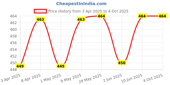 firstcry.com SuperBottoms Dry Feel Magic Pad Cloth diaper soakers inserts for Freesize UNO Cloth Diaper Pack of 2 - White superbottoms Price History Graph from 3 Apr 2025 to 4 Oct 2025