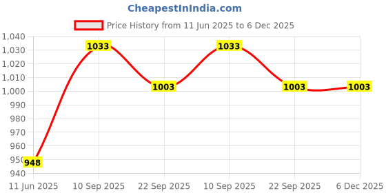 firstcry.com SuperBottoms Dry Feel Organic Large Size Cotton Langot Pack of 6 and XtraHydrating Wipes - White Blue superbottoms Price History Graph from 11 Jun 2025 to 6 Dec 2025