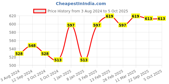 firstcry.com SuperBottoms Dry Feel Pad for Special Needs DiaperStayDry Reusable Cotton Insert/ Soaker superbottoms Price History Graph from 3 Aug 2024 to 5 Oct 2025