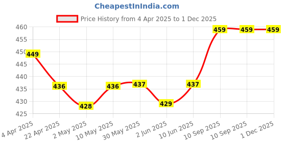 firstcry.com SuperBottoms Dry Feel Swaddle Wrap, SuperDry Feel Layer 100% Cotton Easy To Wear Printed White superbottoms Price History Graph from 4 Apr 2025 to 30 Nov 2025