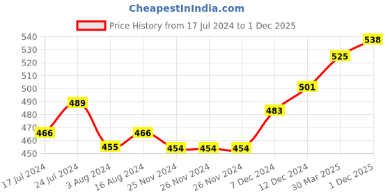 firstcry.com SuperBottoms DryFeel Langot 100% Waterproof Soft Cotton Langot for Baby - Large superbottoms Price History Graph from 17 Jul 2024 to 1 Dec 2025