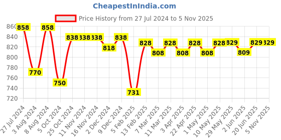 firstcry.com SuperBottoms DryFeel Langot 100% Waterproof Soft Cotton Langot for Baby - Large superbottoms Price History Graph from 27 Jul 2024 to 5 Nov 2025