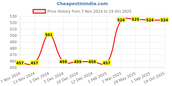 firstcry.com SuperBottoms DryFeel Langot 100% Waterproof Soft Cotton Langot for Baby - Large superbottoms Price History Graph from 7 Nov 2024 to 18 Oct 2025