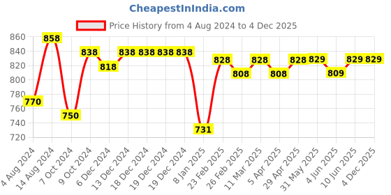 firstcry.com SuperBottoms DryFeel Langot 100% Waterproof Soft Cotton Langot for Baby - Small superbottoms Price History Graph from 4 Aug 2024 to 3 Dec 2025