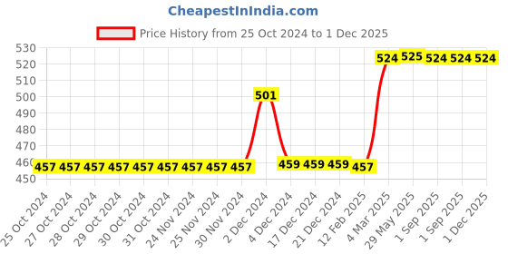 firstcry.com SuperBottoms DryFeel Langot 100% Waterproof Soft Cotton Langot for Baby-Small superbottoms Price History Graph from 25 Oct 2024 to 30 Nov 2025