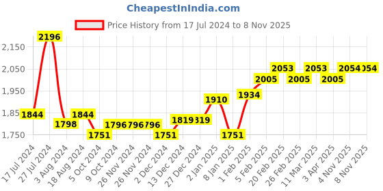 firstcry.com SuperBottoms DryFeel Langot for New Born Baby Fully Waterproof 100% Cotton Small Pack of 12 superbottoms Price History Graph from 17 Jul 2024 to 7 Nov 2025