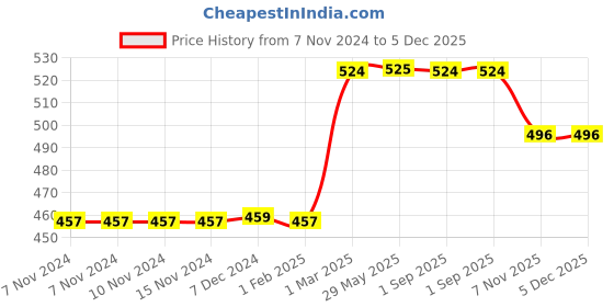 firstcry.com SuperBottoms DryFeel Langot for New Born Baby Fully Waterproof 100% Cotton Small Pack of 3 superbottoms Price History Graph from 7 Nov 2024 to 5 Dec 2025