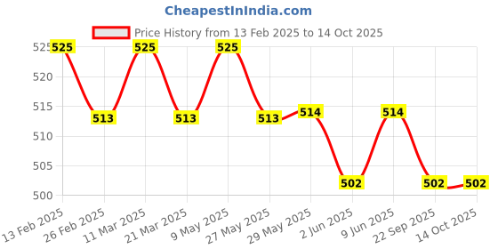 firstcry.com SuperBottoms DryFeel Langotfor Newborn Baby | No Mess Langot | Premium Cotton Padding | Large(5-10Kg) | Pack of 3 superbottoms Price History Graph from 13 Feb 2025 to 14 Oct 2025