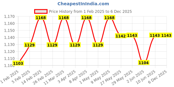 firstcry.com SuperBottoms First Love DryFeel Langot for Newborn Baby | 100% Cotton Padding | Muslin | Pack of 6 | 0-5kg | Small superbottoms Price History Graph from 1 Feb 2025 to 5 Dec 2025