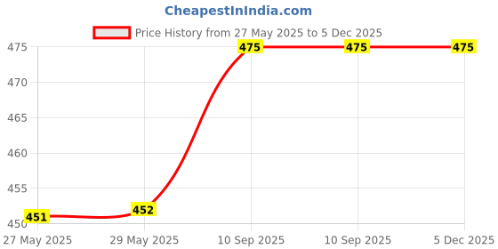 firstcry.com SuperBottoms First Love DryFeel Langot For Newborn BabyWith 100% Cotton Padding Pack Of 3 - Small superbottoms Price History Graph from 27 May 2025 to 5 Dec 2025
