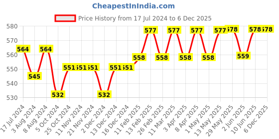 firstcry.com SuperBottoms First Love Muslin DryFeel Langot | 100% Waterproof | Soft, Breathable Langot for Baby. superbottoms Price History Graph from 17 Jul 2024 to 5 Dec 2025