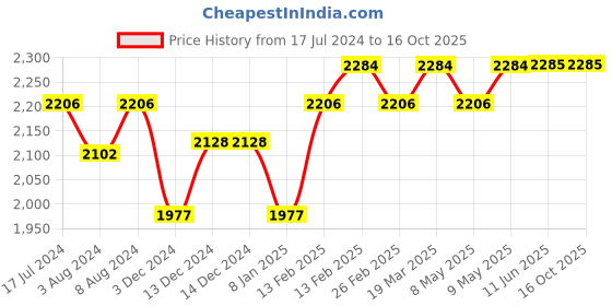 firstcry.com SuperBottoms First Love Muslin DryFeel Langot  Pack of 12 Softest, Baby with Premium Muslin Layer for Newborns size - (Large 5kg - 10 kg) superbottoms Price History Graph from 17 Jul 2024 to 16 Oct 2025