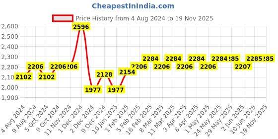 firstcry.com SuperBottoms First Love Muslin DryFeel Langot  Pack of 12 Softest, Baby with Premium Muslin Layer for Newborns size -  (Small upto 5kg) superbottoms Price History Graph from 4 Aug 2024 to 19 Nov 2025