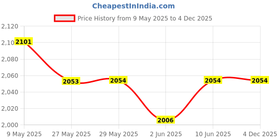 firstcry.com SuperBottoms First Love Premium DryFeel Langot for 0-9M Babies | 100% Cotton Padding | Day Dreamer | Pack of 12 | 5-10kg superbottoms Price History Graph from 9 May 2025 to 4 Dec 2025