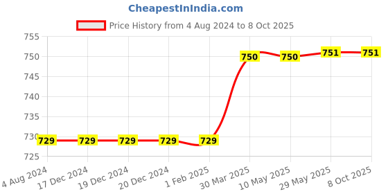 firstcry.com SuperBottoms Free Size UNO Cloth Diaper - Multicolor superbottoms Price History Graph from 4 Aug 2024 to 8 Oct 2025