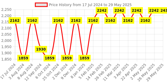 firstcry.com SuperBottoms Freesize UNO Cloth Diaper Combo Pack of 3 -Multicolour superbottoms Price History Graph from 17 Jul 2024 to 29 May 2025