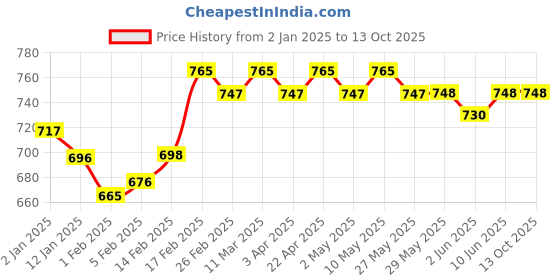 firstcry.com SuperBottoms Freesize UNO - Reusable cloth diaper + 1 Dry Feel Magic Dry Pads Set - Cherry Blossom superbottoms Price History Graph from 2 Jan 2025 to 13 Oct 2025