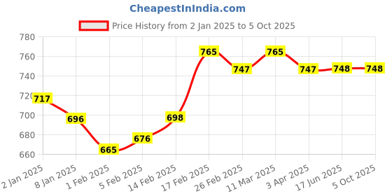 firstcry.com SuperBottoms Freesize UNO - Reusable cloth diaper + 1 Dry Feel Magic Dry Pads Set - Periwinkle superbottoms Price History Graph from 2 Jan 2025 to 5 Oct 2025