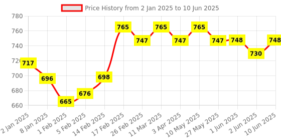 firstcry.com SuperBottoms Freesize UNO - Reusable cloth diaper + 1 Dry Feel Magic Dry Pads Set - Shruberry superbottoms Price History Graph from 2 Jan 2025 to 10 Jun 2025