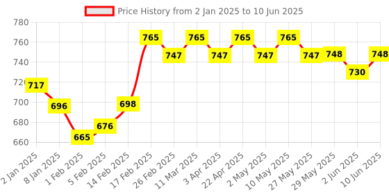 firstcry.com SuperBottoms Freesize UNO - Reusable cloth diaper + 1 Dry Feel Magic Dry Pads Set - White Warli superbottoms Price History Graph from 2 Jan 2025 to 10 Jun 2025