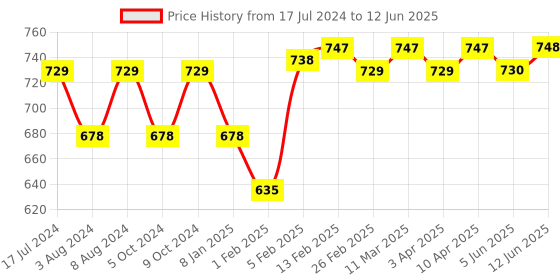 firstcry.com SuperBottoms Freesize UNO Reusable cloth diaper  - Color Pop superbottoms Price History Graph from 17 Jul 2024 to 12 Jun 2025