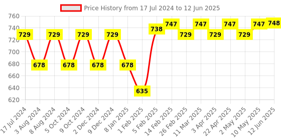 firstcry.com SuperBottoms Freesize UNO Reusable Cloth Diaper with 1 Dry Feel Magic Dry Pads - Blue superbottoms Price History Graph from 17 Jul 2024 to 12 Jun 2025