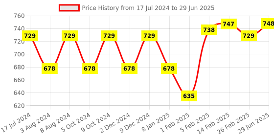 firstcry.com SuperBottoms Freesize UNO Reusable Cloth Diaper With 1 Dry Feel Magic Dry Pads - Red superbottoms Price History Graph from 17 Jul 2024 to 29 Jun 2025