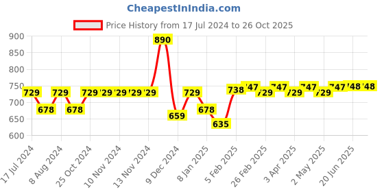 firstcry.com SuperBottoms FreeSize UNO Reusable Cloth Diaper with 1 Dry Feel Magic Dry Pads Set Utsav Print - Multicolour superbottoms Price History Graph from 17 Jul 2024 to 25 Oct 2025