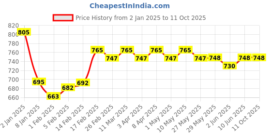 firstcry.com SuperBottoms Freesize UNO Reusable Cloth Diaper with 2 Dry Feel Magic Dry Pads - Blue superbottoms Price History Graph from 2 Jan 2025 to 10 Oct 2025