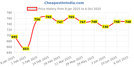 firstcry.com SuperBottoms Freesize UNO Reusable Cloth Diaper with 2 Dry Feel Magic Dry Pads - Multicolor superbottoms Price History Graph from 8 Jan 2025 to 5 Oct 2025