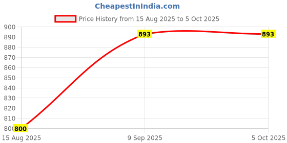 firstcry.com SuperBottoms Freesize UNO SuperSoft Cloth Diaper with Velcro | Reusable | Adjustable Fit | Dry Feel | 3M-3Y | With Booster Pad superbottoms Price History Graph from 15 Aug 2025 to 4 Oct 2025