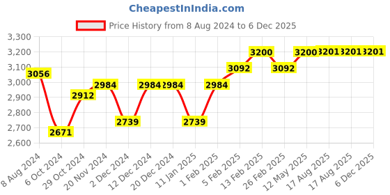 firstcry.com SuperBottoms  Kids Pack Of 12 Printed Sustainable Pure Cotton Padded Underwear Upgraded Version Size1 superbottoms Price History Graph from 8 Aug 2024 to 6 Dec 2025