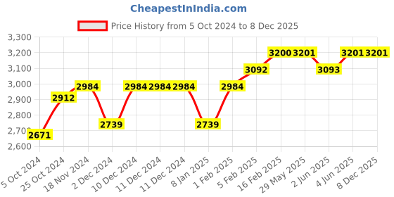 firstcry.com SuperBottoms  Kids Pack of 12 Super Dry Feel Semi Waterproof Padded Briefs Upgraded Version Size1 superbottoms Price History Graph from 5 Oct 2024 to 8 Dec 2025