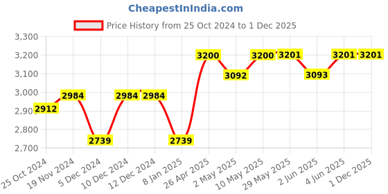 firstcry.com SuperBottoms Kids Pack of 12 Super Dry Feel Semi Waterproof Padded Briefs Upgraded Version Size2 superbottoms Price History Graph from 25 Oct 2024 to 30 Nov 2025