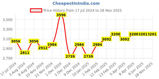 firstcry.com SuperBottoms  Kids Pack of 12 Super Dry Feel Semi Waterproof Padded Briefs Upgraded Version Size3 superbottoms Price History Graph from 17 Jul 2024 to 26 Nov 2025