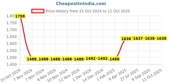 firstcry.com SuperBottoms  Kids Pack of 6 Padded Briefs Upgraded Version, (Size 2 ) superbottoms Price History Graph from 25 Oct 2024 to 10 Oct 2025