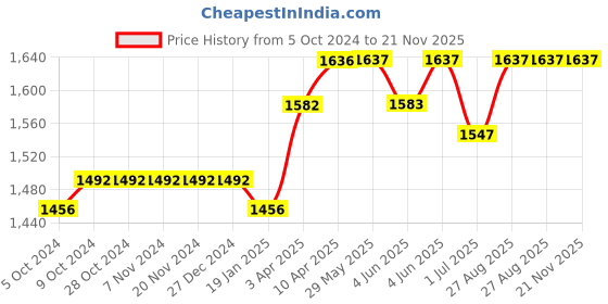 firstcry.com SuperBottoms Kids Pack Of 6 Printed Pure Cotton Padded Underwear Upgraded Version Size1 superbottoms Price History Graph from 5 Oct 2024 to 20 Nov 2025