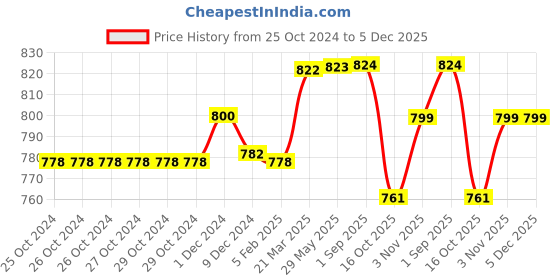 firstcry.com SuperBottoms  Kids Printed Pure Cotton Padded Underwear Upgraded Version Size2 superbottoms Price History Graph from 25 Oct 2024 to 4 Dec 2025