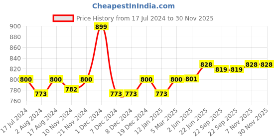 firstcry.com SuperBottoms Kids Printed Pure Cotton Padded Underwear Upgraded Version Size3 superbottoms Price History Graph from 17 Jul 2024 to 30 Nov 2025