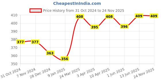 firstcry.com Superbottoms Leaves Printed Diaper Pant With Stitched In Padded Underwear - Peach superbottoms Price History Graph from 31 Oct 2024 to 24 Nov 2025