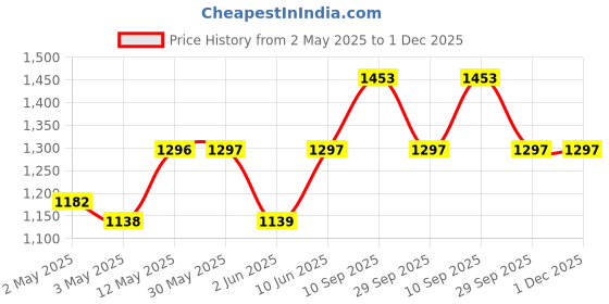 firstcry.com SuperBottoms Maxabsorb Bamboo Cotton Pack Of 2 Solid Stain Proof 8Hr Absorbent Period Panties - Black superbottoms Price History Graph from 2 May 2025 to 30 Nov 2025