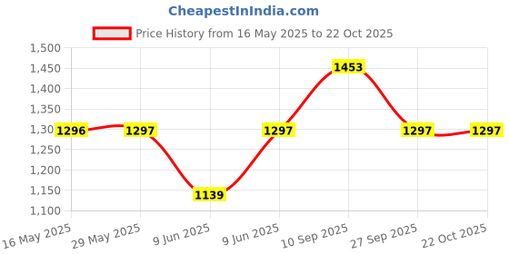 firstcry.com SuperBottoms Maxabsorb Bamboo Cotton Pack Of 2 Solid Stain Proof 8Hr Absorbent Period Panties - Black superbottoms Price History Graph from 16 May 2025 to 21 Oct 2025