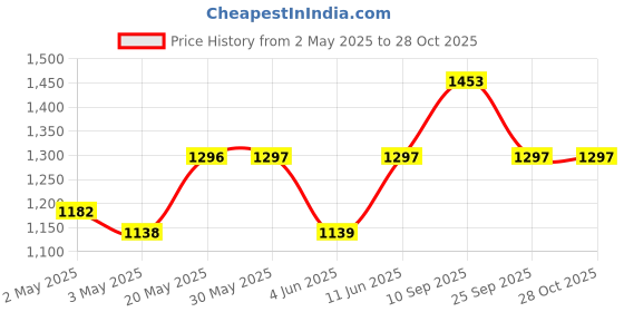 firstcry.com SuperBottoms Maxabsorb Bamboo Cotton Pack Of 2 Solid Stain Proof 8Hr Absorbent Period Panties - Lilac superbottoms Price History Graph from 2 May 2025 to 27 Oct 2025
