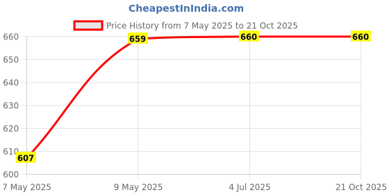 firstcry.com SuperBottoms Maxabsorb Bamboo Cotton Solid Stain Proof 8Hr Absorbent Period Panty - Black superbottoms Price History Graph from 7 May 2025 to 20 Oct 2025