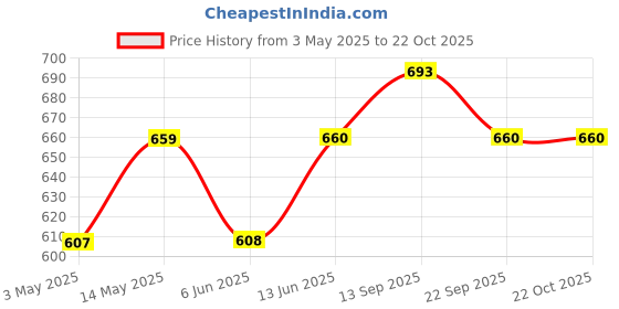 firstcry.com SuperBottoms Maxabsorb Bamboo Cotton Solid Stain Proof 8Hr Absorbent Period Panty - Lilac superbottoms Price History Graph from 3 May 2025 to 21 Oct 2025