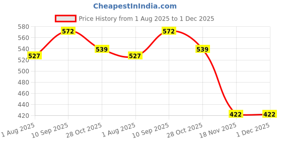 firstcry.com SuperBottoms Muslin Cover Mustard Seed Pillow for Baby 0-6 Months | Zip Closure | Rai Pillow for Newborns superbottoms Price History Graph from 1 Aug 2025 to 1 Dec 2025