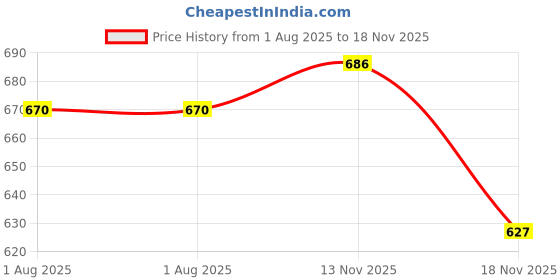 firstcry.com SuperBottoms Muslin Cover Mustard Seed Pillow for Baby 0-6 Months | Zip Closure | Rai Pillow for Newborns with extra Pillow Cover superbottoms Price History Graph from 1 Aug 2025 to 18 Nov 2025