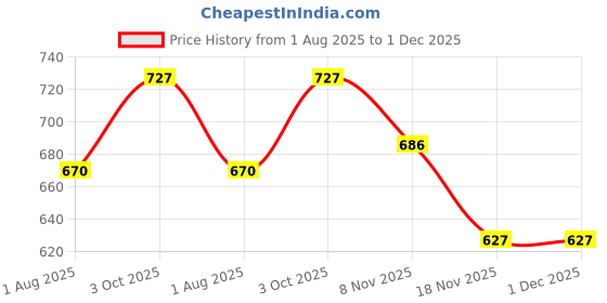 firstcry.com SuperBottoms Muslin Cover Mustard Seed Pillow for Baby 0-6 Months | Zip Closure | Rai Pillow for Newborns with extra Pillow Cover superbottoms Price History Graph from 1 Aug 2025 to 1 Dec 2025